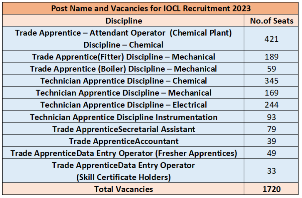 Indian Oil Recruitment 2023