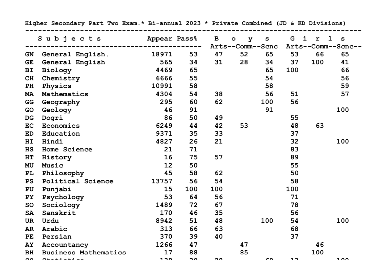 JKBOSE Class 12th Result 2023 Gazette