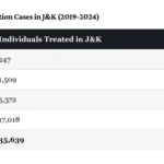 Drug De-Addiction Cases in J&K