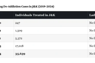 Drug De-Addiction Cases in J&K